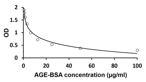 advanced glycation end product age elisa kit|AGE Competitive ELISA .